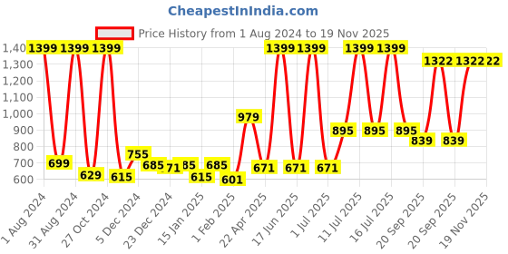 myntra.com Gini and Jony Boys Conversational Printed Mid-Rise Above Knee Cotton Shorts gini and jony Price History Graph from 1 Aug 2024 to 19 Nov 2025