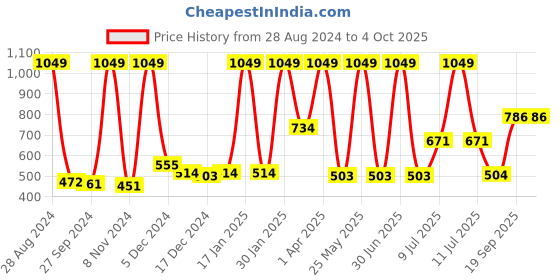 myntra.com Gini and Jony Boys Conversational Printed Mid Rise Above Knee Length Cotton Shorts gini and jony Price History Graph from 28 Aug 2024 to 4 Oct 2025