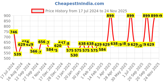 myntra.com Gini and Jony Boys Conversational Printed Opaque Cotton Casual Shirt gini and jony Price History Graph from 17 Jul 2024 to 24 Nov 2025