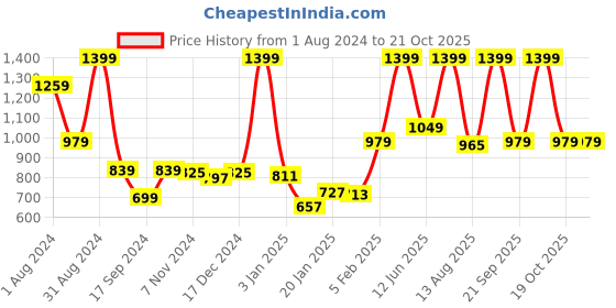 myntra.com Gini and Jony Boys Conversational Printed Opaque Cotton Casual Shirt gini and jony Price History Graph from 1 Aug 2024 to 20 Oct 2025