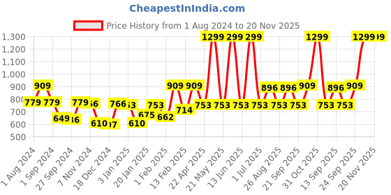 myntra.com Gini and Jony Boys Conversational Printed Opaque Cotton Casual Shirt gini and jony Price History Graph from 1 Aug 2024 to 20 Nov 2025