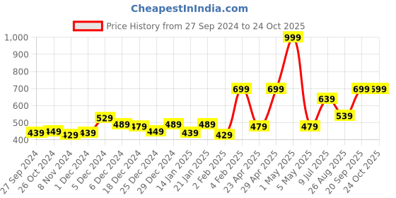 myntra.com Gini and Jony Boys Conversational Printed Polo Collar Cotton T-shirt gini and jony Price History Graph from 27 Sep 2024 to 24 Oct 2025