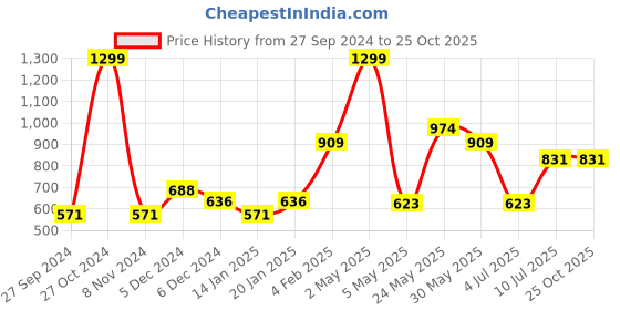myntra.com Gini and Jony Boys Conversational Printed Polo Collar Pure Cotton T-Shirt gini and jony Price History Graph from 27 Sep 2024 to 25 Oct 2025