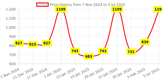 myntra.com Gini and Jony Boys Conversational Printed Regular Fit Shorts gini and jony Price History Graph from 7 Nov 2024 to 5 Jul 2025
