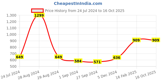 myntra.com Gini and Jony Boys Conversational Printed Roll-Up Sleeves Cotton Casual Shirt gini and jony Price History Graph from 24 Jul 2024 to 15 Oct 2025