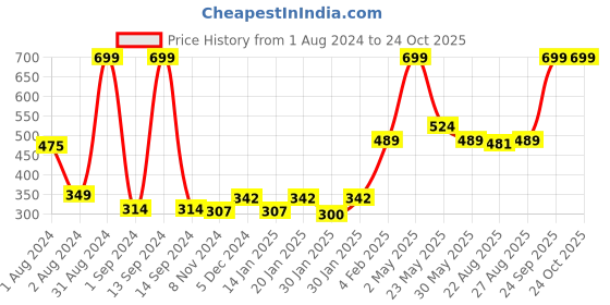 myntra.com Gini and Jony Boys Conversational Printed Round Neck Cotton T-shirt gini and jony Price History Graph from 1 Aug 2024 to 24 Oct 2025