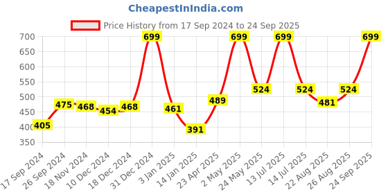 myntra.com Gini and Jony Boys Conversational Printed Round Neck Cotton T-shirt gini and jony Price History Graph from 17 Sep 2024 to 24 Sep 2025