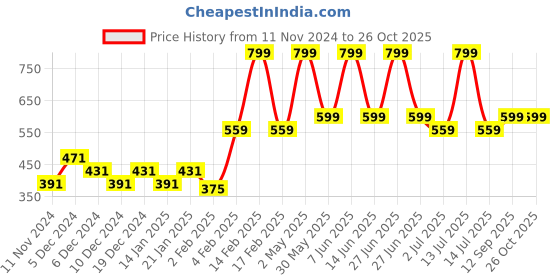 myntra.com Gini and Jony Boys Conversational Printed Round Neck Cotton T-shirt gini and jony Price History Graph from 11 Nov 2024 to 24 Oct 2025