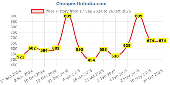 myntra.com Gini and Jony Boys Conversational Printed Round Neck Cotton T-shirt gini and jony Price History Graph from 17 Sep 2024 to 26 Oct 2025