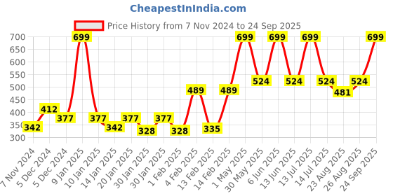 myntra.com Gini and Jony Boys Conversational Printed Round Neck Cotton T-shirt gini and jony Price History Graph from 7 Nov 2024 to 24 Sep 2025