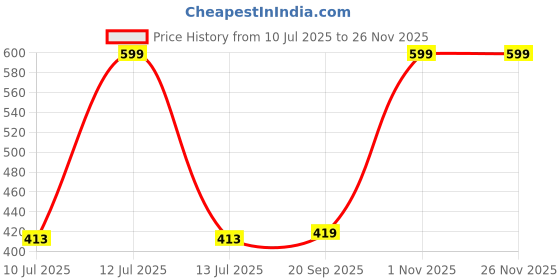 myntra.com Gini and Jony Boys Conversational Printed Round Neck Cotton T-shirt gini and jony Price History Graph from 10 Jul 2025 to 24 Nov 2025