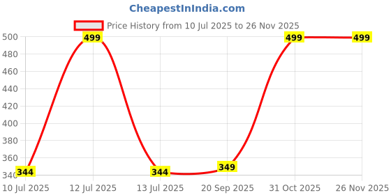 myntra.com Gini and Jony Boys Conversational Printed Round Neck Cotton T-shirt gini and jony Price History Graph from 10 Jul 2025 to 24 Nov 2025