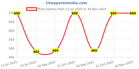 myntra.com Gini and Jony Boys Conversational Printed Round Neck Cotton T-shirt gini and jony Price History Graph from 12 Jul 2025 to 30 Nov 2025