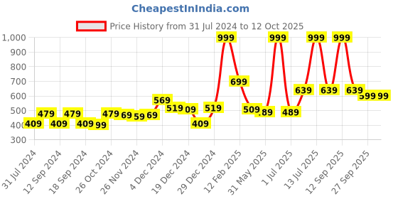 myntra.com Gini and Jony Boys Conversational Printed Short Sleeves Cotton Regular Fit T-shirt gini and jony Price History Graph from 31 Jul 2024 to 11 Oct 2025