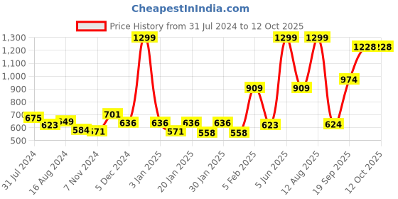 myntra.com Gini and Jony Boys Conversational Printed Short Sleeves Hood Cotton Casual Shirt gini and jony Price History Graph from 31 Jul 2024 to 12 Oct 2025