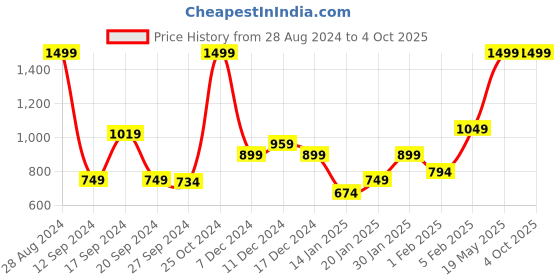 myntra.com Gini and Jony Boys Conversational Printed Shorts gini and jony Price History Graph from 28 Aug 2024 to 4 Oct 2025