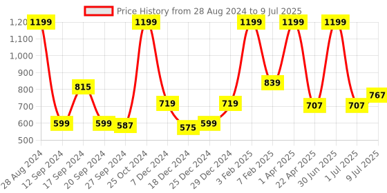 myntra.com Gini and Jony Boys Conversational Printed Shorts gini and jony Price History Graph from 28 Aug 2024 to 9 Jul 2025