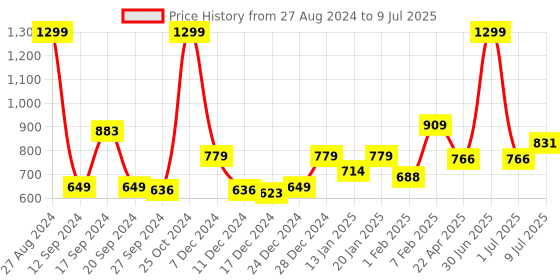 myntra.com Gini and Jony Boys Conversational Printed Shorts gini and jony Price History Graph from 27 Aug 2024 to 9 Jul 2025