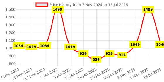 myntra.com Gini and Jony Boys Conversational Printed Shorts gini and jony Price History Graph from 7 Nov 2024 to 13 Jul 2025