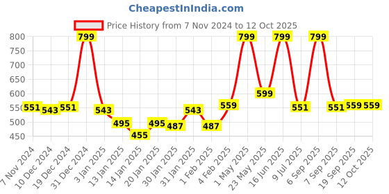 myntra.com Gini and Jony Boys Conversational Printed Shorts gini and jony Price History Graph from 7 Nov 2024 to 11 Oct 2025