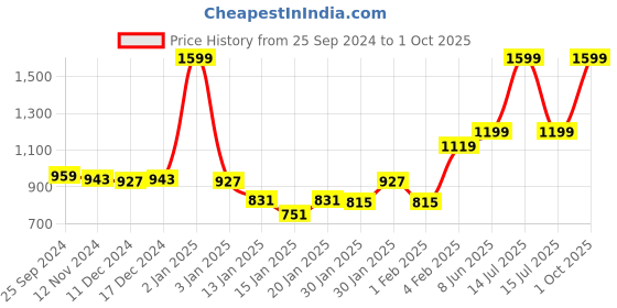 myntra.com Gini and Jony Boys Cotton Cargos Trousers gini and jony Price History Graph from 25 Sep 2024 to 1 Oct 2025