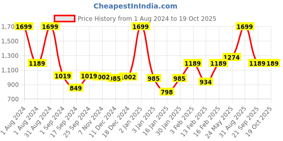 myntra.com Gini and Jony Boys Cotton Checked Casual Shirt gini and jony Price History Graph from 1 Aug 2024 to 18 Oct 2025