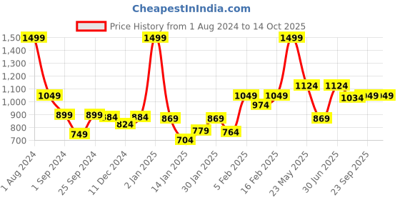 myntra.com Gini and Jony Boys Cotton Checked Casual Shirt gini and jony Price History Graph from 1 Aug 2024 to 14 Oct 2025
