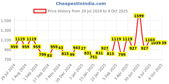 myntra.com Gini and Jony Boys Cotton Chinos Trouser gini and jony Price History Graph from 29 Jul 2024 to 4 Oct 2025