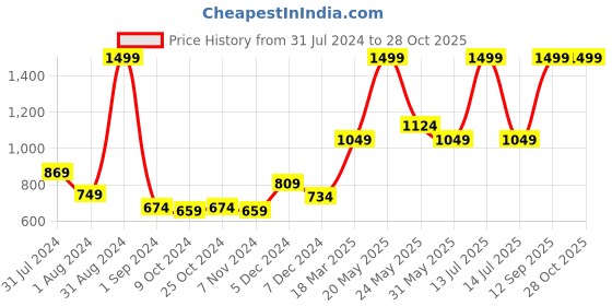 myntra.com Gini and Jony Boys Cotton Chinos Trousers gini and jony Price History Graph from 31 Jul 2024 to 27 Oct 2025