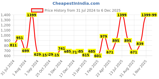 myntra.com Gini and Jony Boys Cotton Colourblocked Shorts gini and jony Price History Graph from 31 Jul 2024 to 5 Dec 2025
