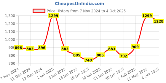 myntra.com Gini and Jony Boys Cotton Conversational Printed Regular Fit Shorts gini and jony Price History Graph from 7 Nov 2024 to 4 Oct 2025