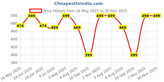 myntra.com Gini and Jony Boys Cotton Conversational Printed Shorts gini and jony Price History Graph from 16 May 2025 to 30 Nov 2025