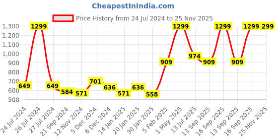 myntra.com Gini and Jony Boys Cotton Denim Shorts gini and jony Price History Graph from 24 Jul 2024 to 25 Nov 2025