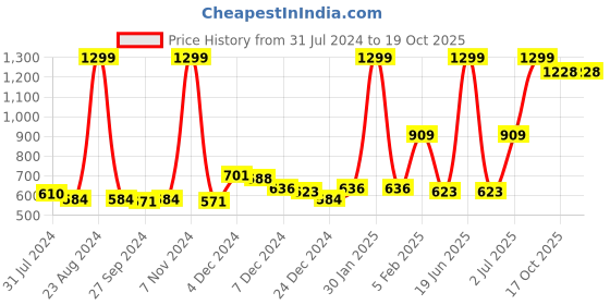 myntra.com Gini and Jony Boys Cotton Elasticated Track Pants gini and jony Price History Graph from 31 Jul 2024 to 18 Oct 2025