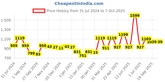 myntra.com Gini and Jony Boys Cotton Elasticated Trouser gini and jony Price History Graph from 31 Jul 2024 to 6 Oct 2025