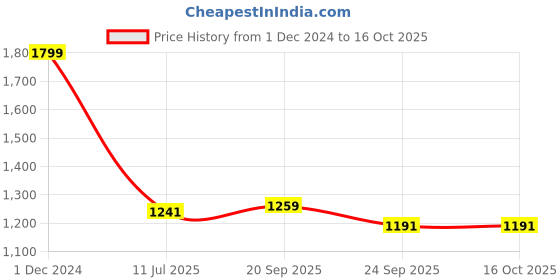 myntra.com Gini and Jony Boys Cotton Graphic Printed Pullover Sweatshirt gini and jony Price History Graph from 1 Dec 2024 to 16 Oct 2025