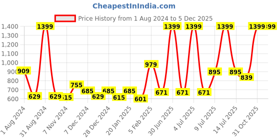 myntra.com Gini and Jony Boys Cotton Joggers gini and jony Price History Graph from 1 Aug 2024 to 4 Dec 2025