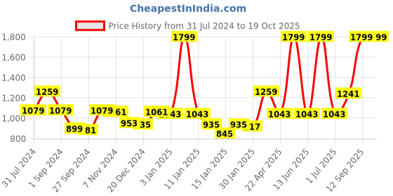 myntra.com Gini and Jony Boys Cotton Mid Rise Cargos Trousers gini and jony Price History Graph from 31 Jul 2024 to 17 Oct 2025