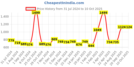 myntra.com Gini and Jony Boys Cotton Mid-Rise Joggers gini and jony Price History Graph from 31 Jul 2024 to 4 Oct 2025
