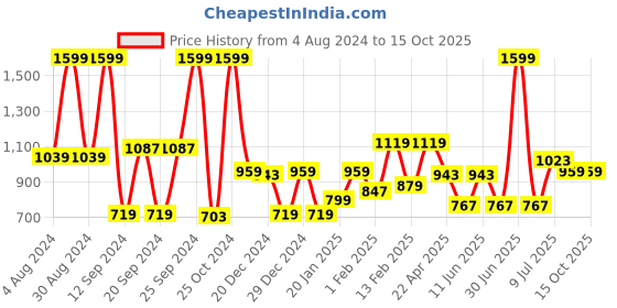 myntra.com Gini and Jony Boys Cotton Mid Rise Joggers gini and jony Price History Graph from 4 Aug 2024 to 4 Oct 2025