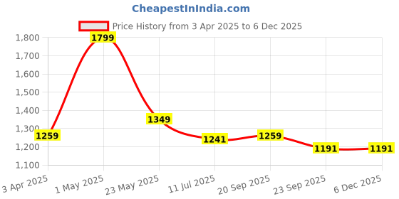 myntra.com Gini and Jony Boys Cotton Mid Rise Joggers gini and jony Price History Graph from 3 Apr 2025 to 5 Dec 2025