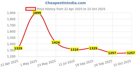myntra.com Gini and Jony Boys Cotton Mid Rise Joggers gini and jony Price History Graph from 22 Apr 2025 to 4 Oct 2025