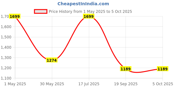 myntra.com Gini and Jony Boys Cotton Midi-Rise Track Pants gini and jony Price History Graph from 1 May 2025 to 4 Oct 2025