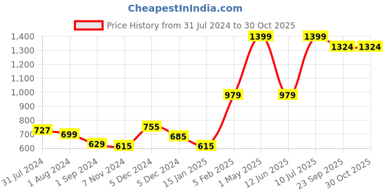 myntra.com Gini and Jony Boys Cotton Nehru Jackets gini and jony Price History Graph from 31 Jul 2024 to 30 Oct 2025