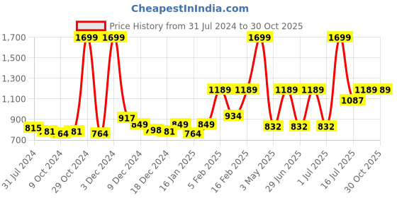 myntra.com Gini and Jony Boys Cotton Nehru Jackets gini and jony Price History Graph from 31 Jul 2024 to 30 Oct 2025