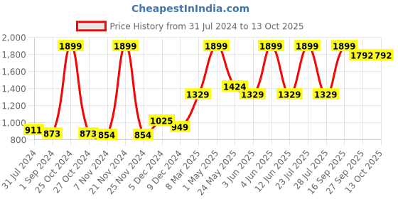 myntra.com Gini and Jony Boys Cotton Nehru Jackets gini and jony Price History Graph from 31 Jul 2024 to 12 Oct 2025
