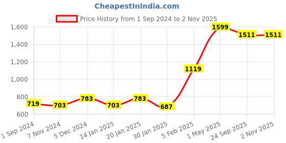 myntra.com Gini and Jony Boys Cotton Nehru Jackets gini and jony Price History Graph from 1 Sep 2024 to 1 Nov 2025