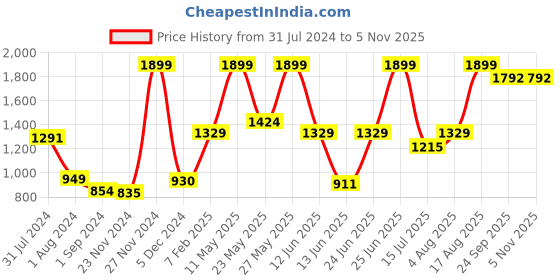 myntra.com Gini and Jony Boys Cotton Nehru Jackets gini and jony Price History Graph from 31 Jul 2024 to 3 Nov 2025