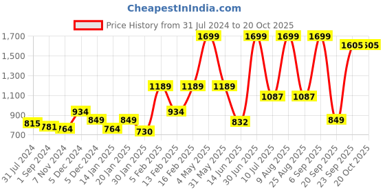 myntra.com Gini and Jony Boys Cotton Nehru Jackets gini and jony Price History Graph from 31 Jul 2024 to 20 Oct 2025