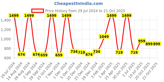 myntra.com Gini and Jony Boys Cotton Printed Casual Shirt gini and jony Price History Graph from 29 Jul 2024 to 21 Oct 2025